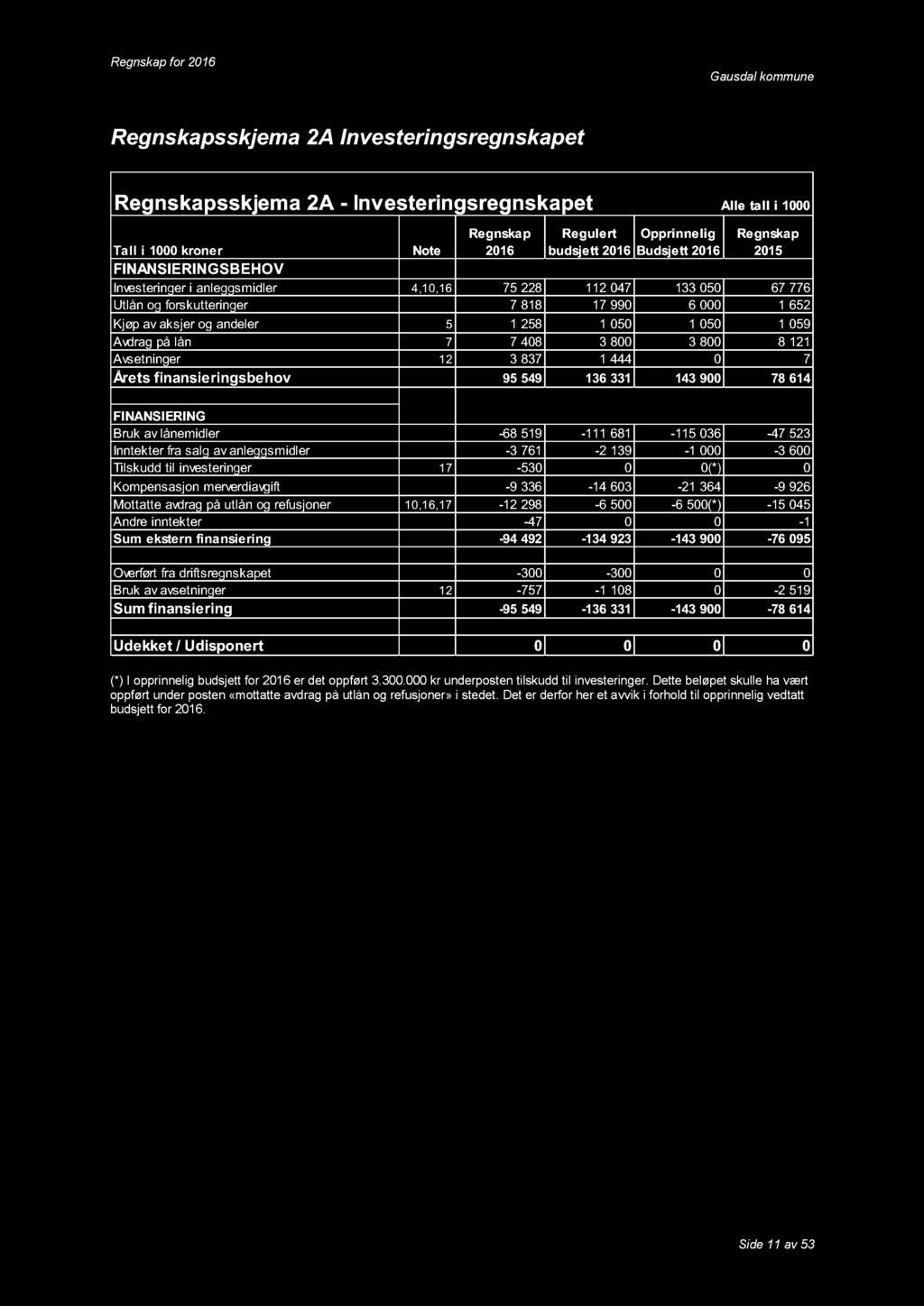 sskjema 2 A Investeringsregnskapet sskjema 2A - Investeringsregnskapet Alle tall i 1000 2016 Regulert Opprinnelig budsjett 2016 Budsjett 2016 2015 kroner Note FINANSIERINGSBEHOV Investeringer i
