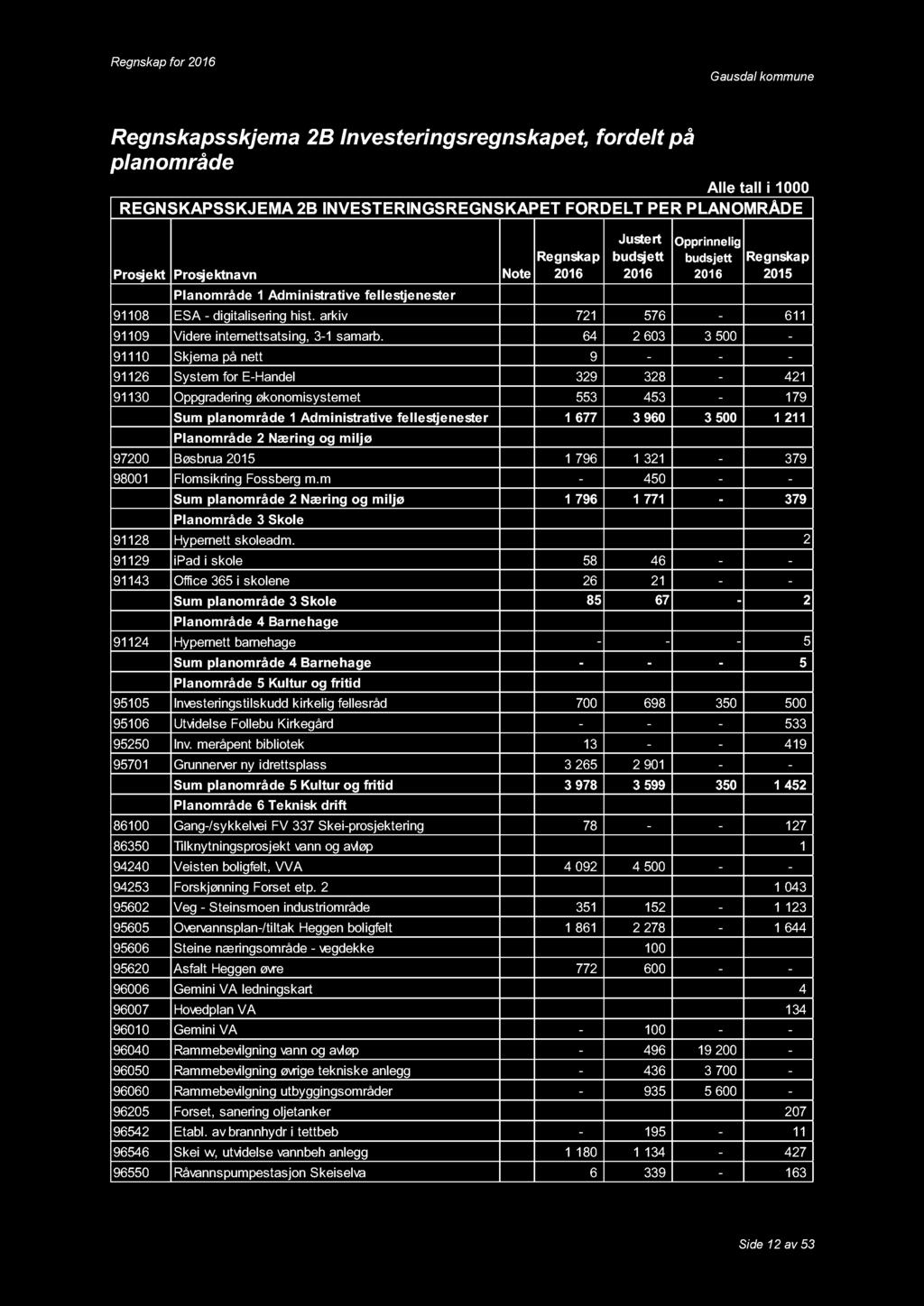 64 2 603 3 500-91110 Skjema på nett 9 - - - 91126 System for E-Handel 329 328-421 91130 Oppgradering økonomisystemet 553 453-179 Sum planområde 1 Administrative fellestjenester 1 677 3 960 3 500 1