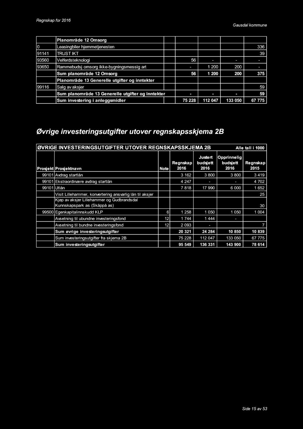 Planområde 12 Omsorg 0 Leasingbiler hjemmetjenesten 336 91141 TRUST IKT 39 93560 Velferdsteknologi 56 - - - 93650 Rammebudsj omsorg ikke-bygningsmessig art - 1 200 200 - Sum planområde 12 Omsorg 56 1