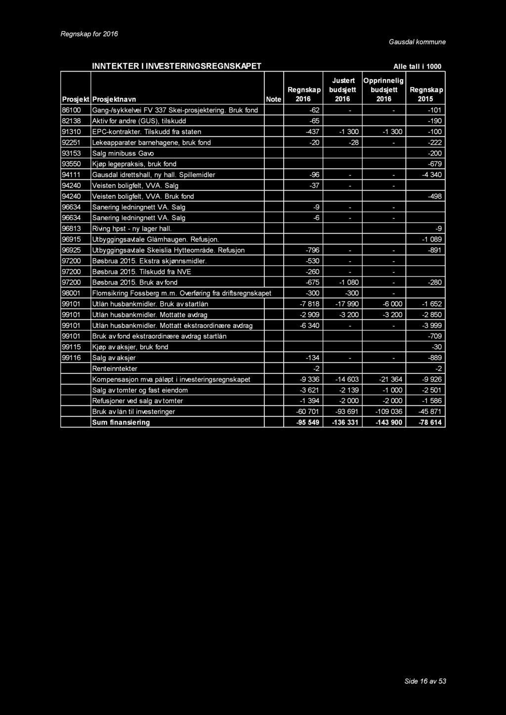Tilskudd fra staten -437-1 300-1 300-100 92251 Lekeapparater barnehagene, bruk fond -20-28 - -222 93153 Salg minibuss Gavo -200 93550 Kjøp legepraksis, bruk fond -679 94111 Gausdal idrettshall, ny