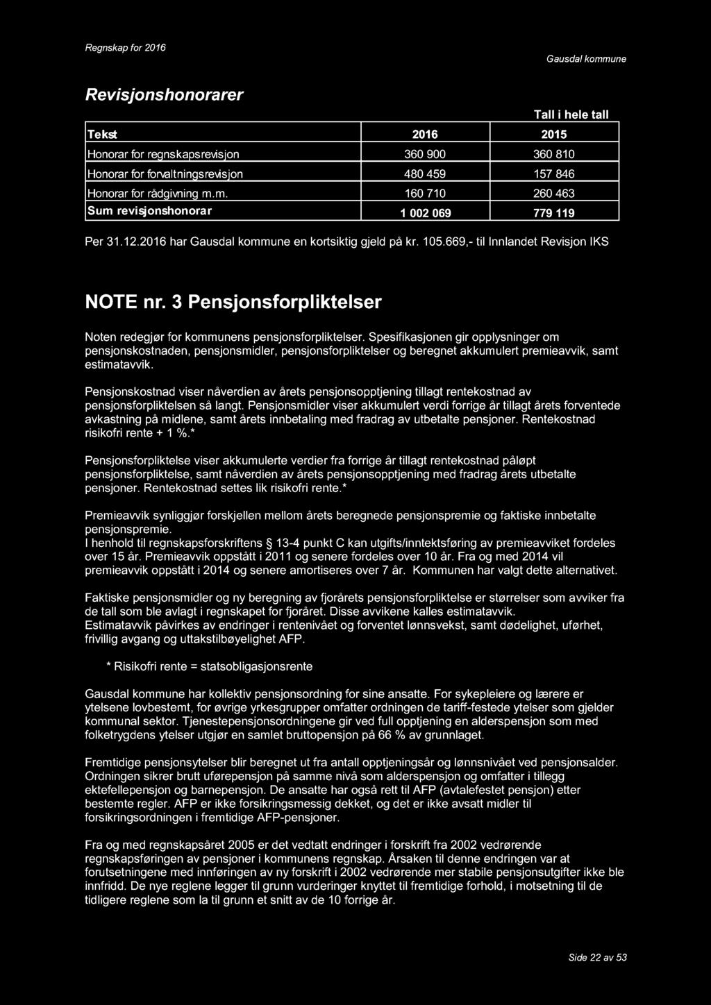 Revisjonshonorarer Tall i hele tall Tekst 2016 2015 Honorar for regnskapsrevisjon 360 900 360 810 Honorar for forvaltningsrevisjon 480 459 157 846 Honorar for rådgivning m.