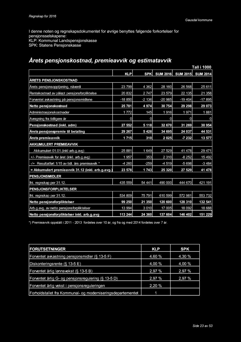 I denne noten og regnskapsdokumentet for øvrige benyttes følgende forkortelser for pensjonsselskapene : KLP: Kommunal Landspensjonskasse SPK: Statens Pensjonskasse Årets pensjonskostnad, premieavvik