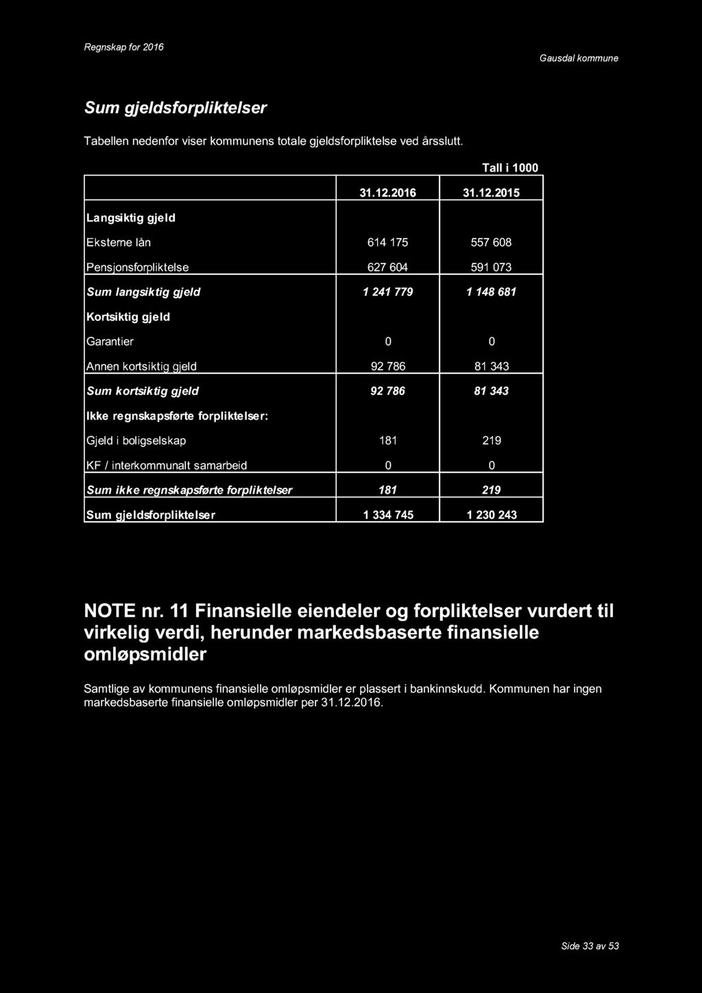 Sum gjeldsforpliktelser Tabellen nedenfor viser kommunens tot ale gjeldsforpliktelse ved årsslutt. 31.12.