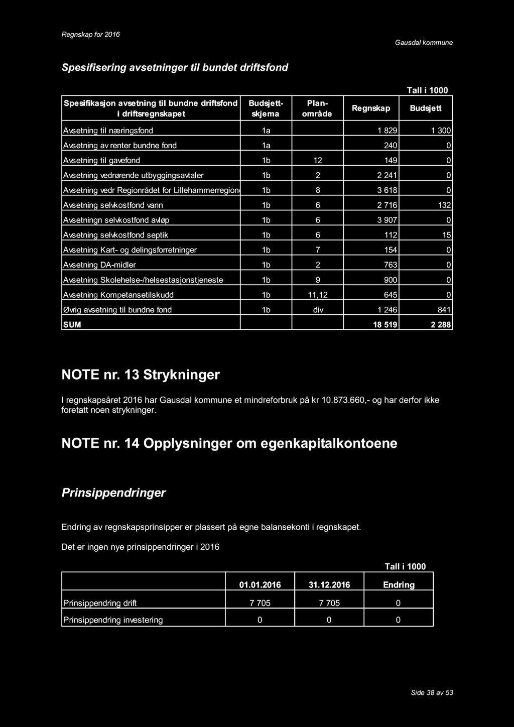 Spesifisering avsetninger til bundet driftsfond Spesifikasjon avsetning til bundne driftsfond i driftsregnskapet Budsjettskjema Planområde Budsjett Avsetning til næringsfond 1a 1 829 1 300 Avsetning