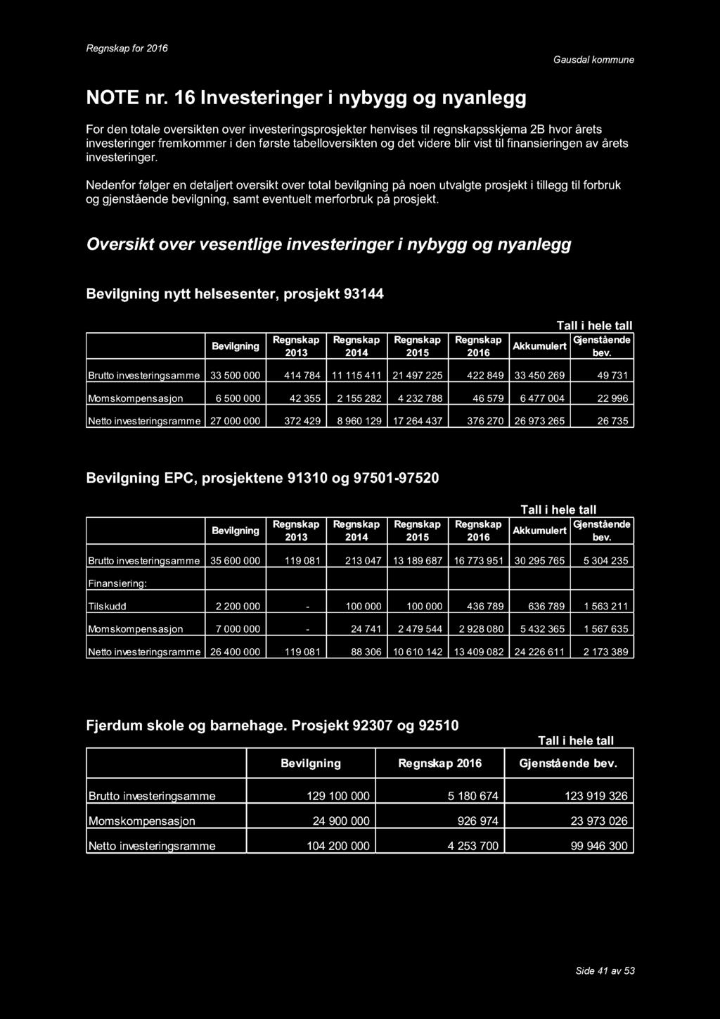 det videre blir vist til finansieringen av årets investeringer.