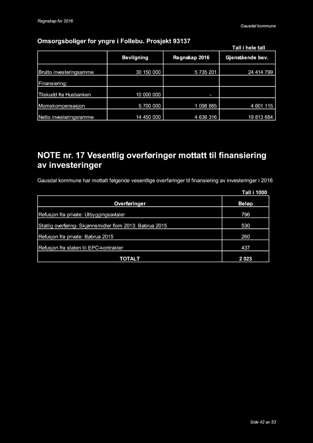 Omsorgsboliger for yngre i Follebu. Prosjekt 93137 Tall i hele tall Bevilgning 2016 Gjenstående bev.