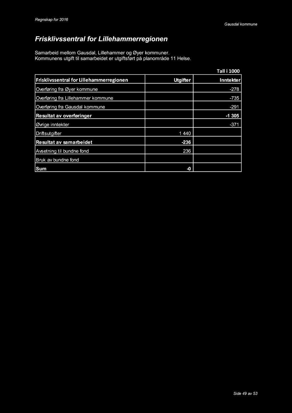 Frisklivssentral for Lillehammerregionen Utgifter Inntekter Overføring fra Øyer kommune -278 Overføring fra Lillehammer