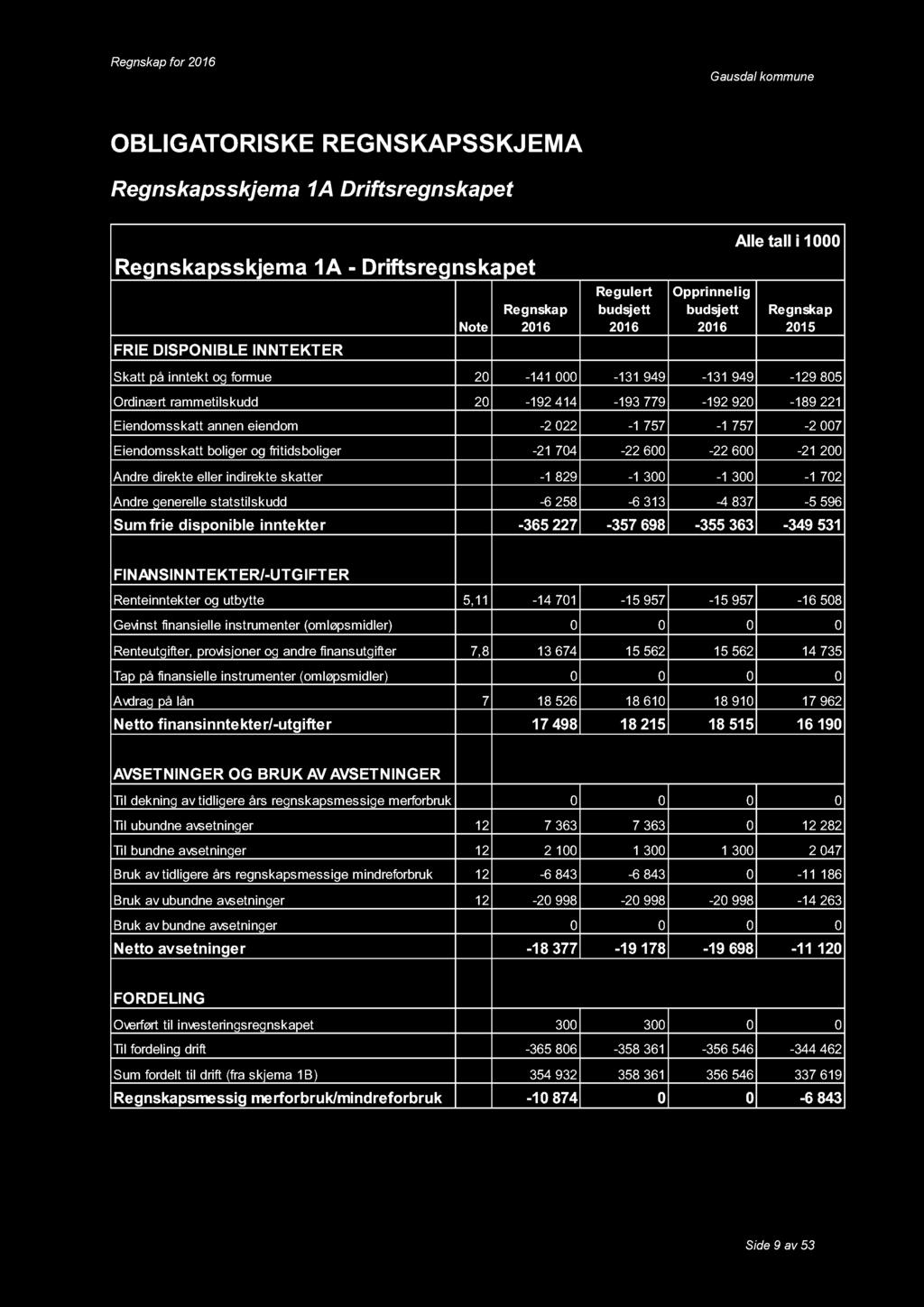 boliger og fritidsboliger -21 704-22 600-22 600-21 200 Andre direkte eller indirekte skatter -1 829-1 300-1 300-1 702 Andre generelle statstilskudd -6 258-6 313-4 837-5 596 Sum frie disponible