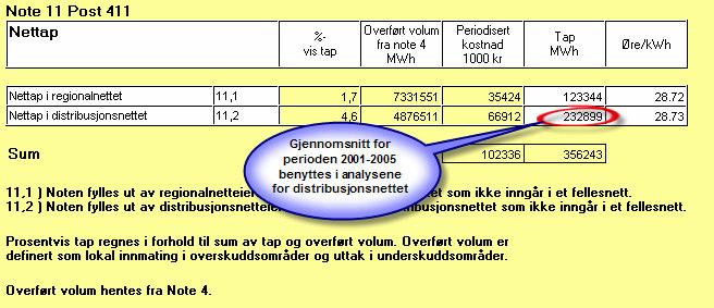 Side 9 kostnader selskapene har rapportert under kategorien annet inkludert i kostnadsgrunnlaget. NVE gjør oppmerksom på at kostnader rapportert under kategorien byggestrøm ikke er tatt med.