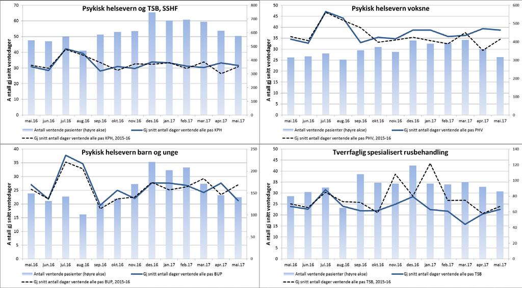 2. Kvalitet og pasientbehandling Tilbake til innholdsfortegnelse Antall ventende pasienter