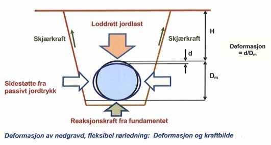 Trykkløse ledninger av plast - deformasjon og tøyning pga. jordlast 