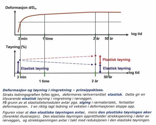 Trykkløse ledninger: Samvirke mellom rørledning og jordlast Like etter igjenfylling av ledningsgrøften er det kun elastisk tøyning i