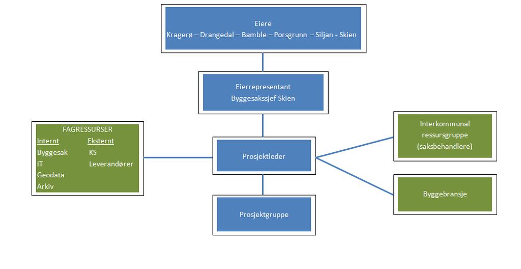 Eksempel på organisering av et