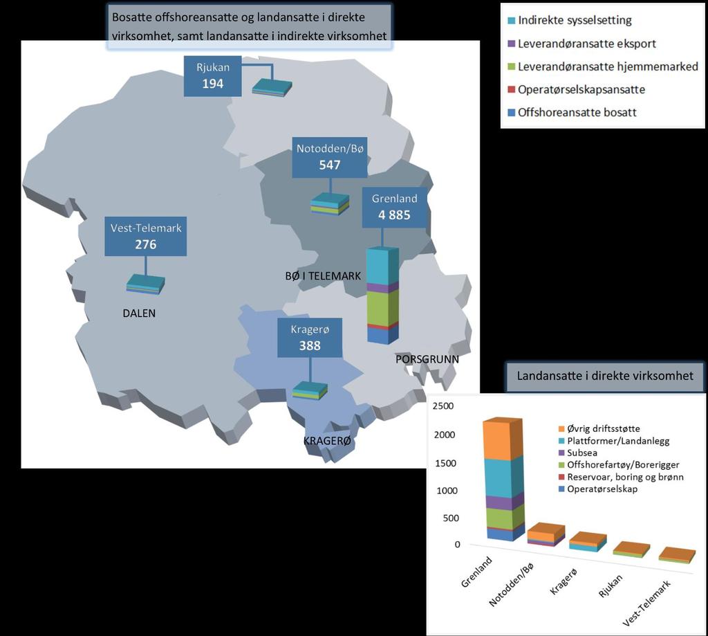 Geografisk fordeling av petroleumsvirksomheten Det er petroleumsrelatert virksomhet (både landbasert virksomhet og bosatte offshoreansatte) i alle deler av Telemark.