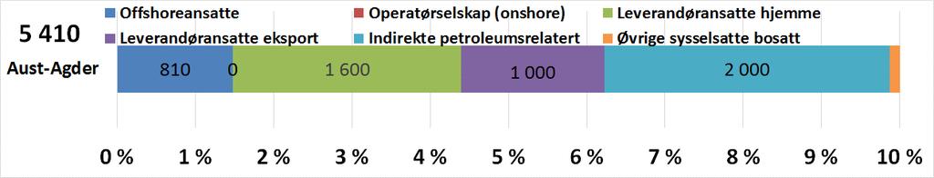 14) Aust-Agder: Eksportsuksess innen maritim næring Ansatte i petroleumsrelatert virksomhet i Aust-Agder tilsvarer rundt 10 % av alle bosatte sysselsatte i fylket.