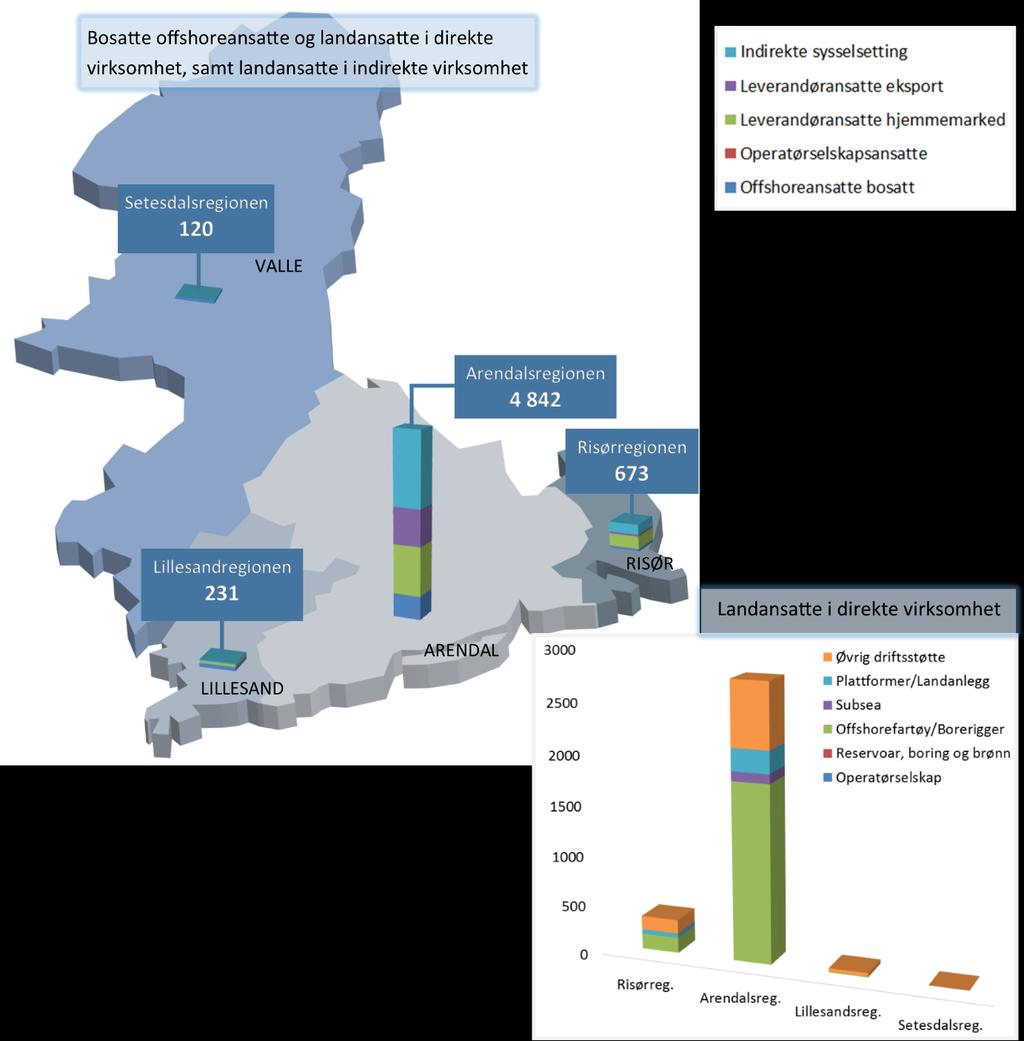 Geografisk fordeling av petroleumsvirksomheten Det er petroleumsrelatert virksomhet i alle regionene i Aust-Agder, men det klare tyngdepunktet er Arendalsregionen (inklusive Grimstad og Tvedestrand).