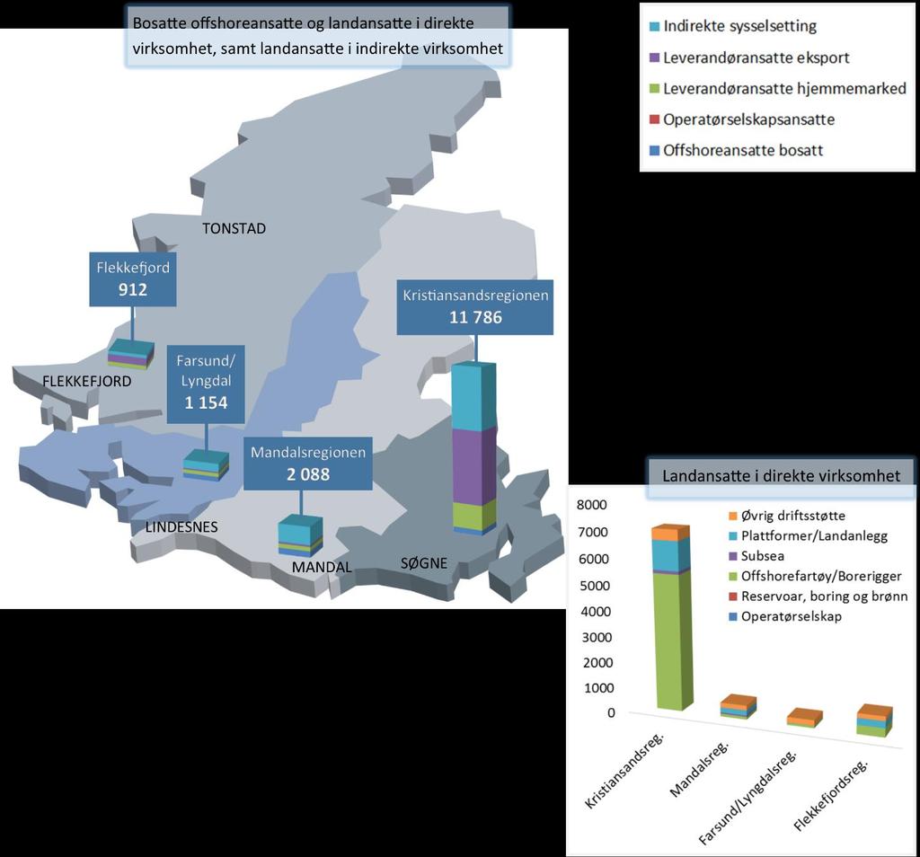 Geografisk fordeling av petroleumsvirksomheten Det meste av petroleumsrelatert virksomhet i Vest-Agder er knyttet til maritim sektor, enten offshore shipping eller bore- og løfteutstyr til borerigger