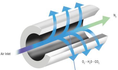 Air Products produserer både standard moduler og skreddersyr løsninger til spesielle behov, og var pioner som første leverandør av membranbaserte nitrogenanlegg til offshoreinstallasjoner.