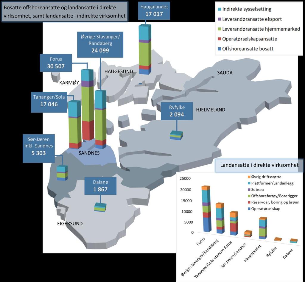 Geografisk fordeling av petroleumsvirksomheten Det er direkte petroleumsrelatert virksomhet i alle regionene i Rogaland, men tyngdepunktet er i den sentrale Stavangerregionen.