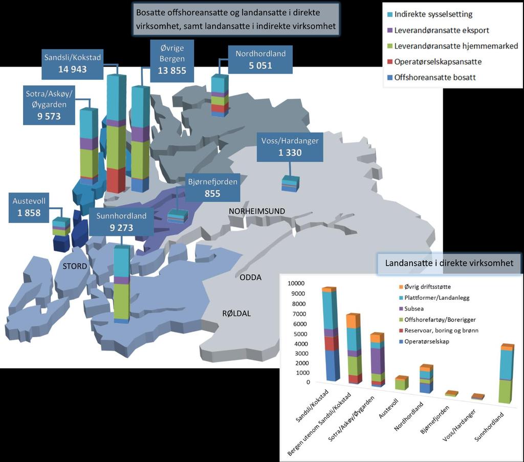 Geografisk fordeling av petroleumsvirksomheten Det er direkte petroleumsrelatert virksomhet i alle regionene i Hordaland, men tyngdepunktet ligger ut mot kysten.