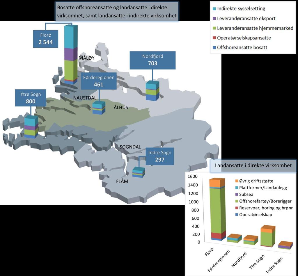 Geografisk fordeling av petroleumsvirksomheten Det er direkte petroleumsrelatert virksomhet i alle regionene i Sogn og Fjordane, men tyngdepunktet ligger i Florø og Ytre Sogn.