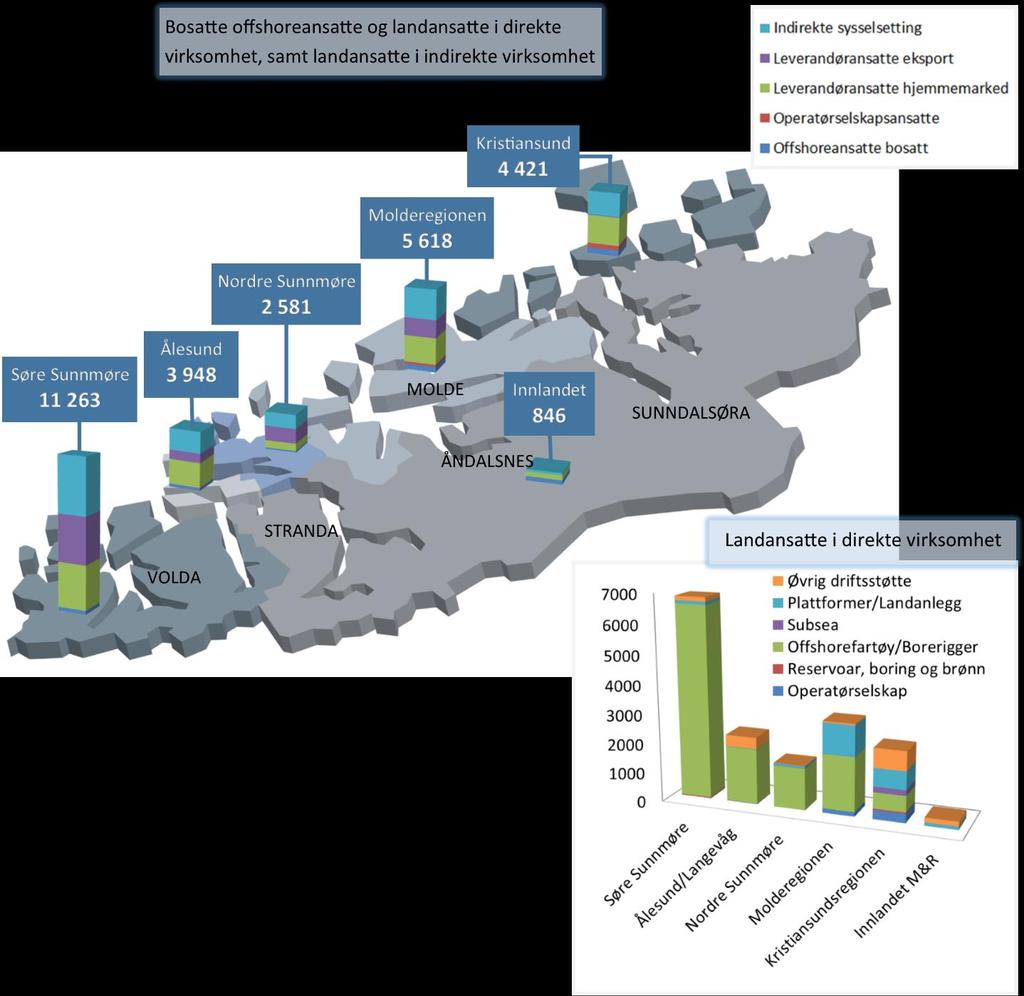 Geografisk fordeling av petroleumsvirksomheten Den landbaserte aktiviteten på Sunnmøre er i all hovedsak rettet inn mot maritim sektor (offshorefartøy og borerigger).