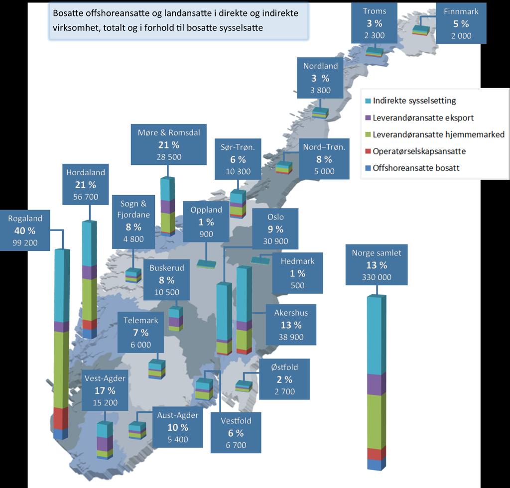 Petroleumsvirksomhetene i Norge fordelt på fylker Absolutt sett er det flest ansatte innen direkte petroleumsrelatert virksomhet i Rogaland, Hordaland, Møre og Romsdal, Akershus og Vest-Agder.