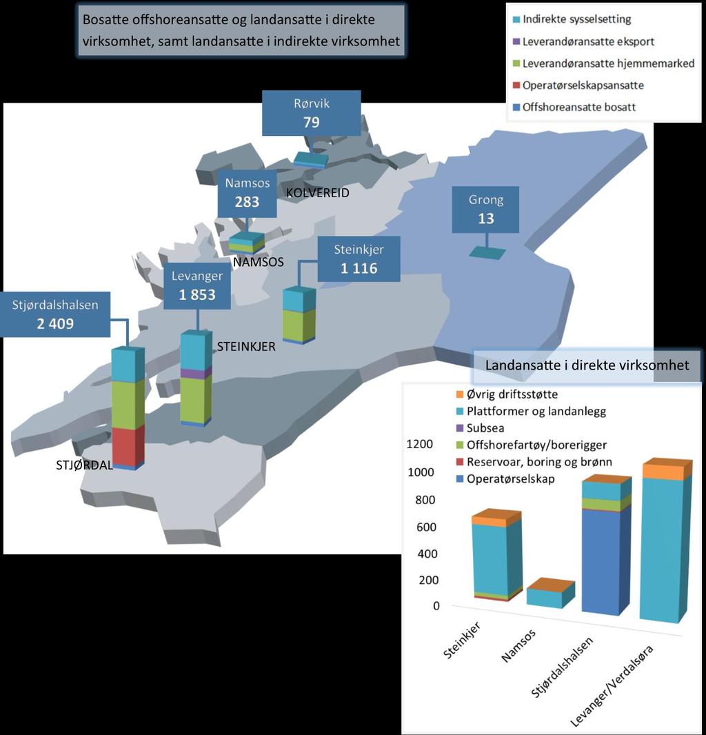 Geografisk fordeling av petroleumsvirksomheten Direkte petroleumsrelatert virksomhet i Nord- Trøndelag er hovedsakelig knyttet til industriområdet Tangen i Stjørdal og verftet til Kværner Verdal.