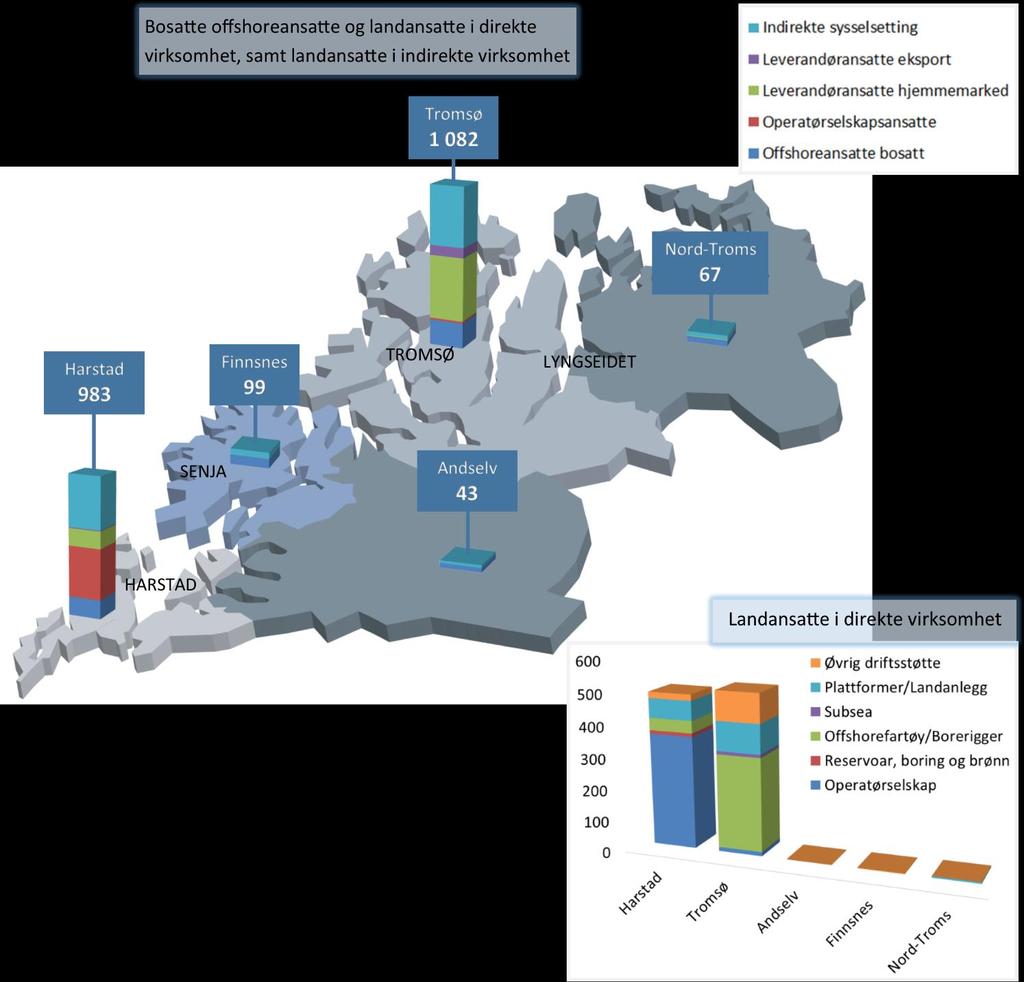 Geografisk fordeling av petroleumsvirksomheten I Troms er det to regioner som skiller seg ut når det gjelder aktivitet mot petroleumsnæringen.