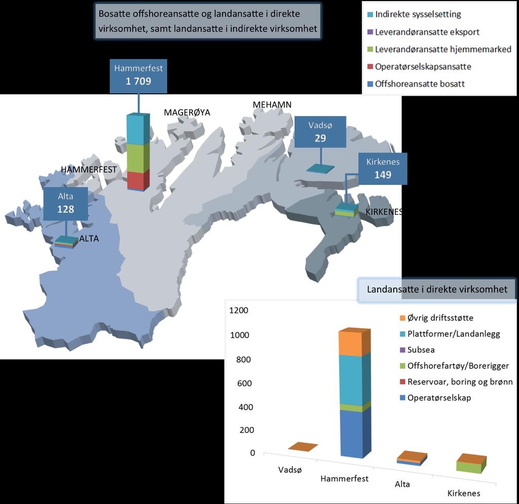 Geografisk fordeling av petroleumsvirksomheten I Finnmark er nesten all aktivitet innen petroleumsnæringen å finne i Hammerfest-regionen.