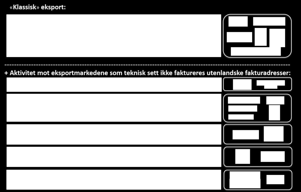 Identifisering av petroleumsleverandører engasjert i eksportvirksomhet Rapporten kartlegger antall norskregistrerte ansatte i leverandørindustrien som er engasjert i leveranser av varer eller