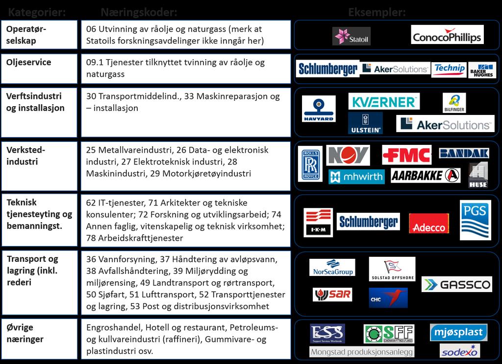 Kategorisering av direkte petroleumsrelaterte virksomheter iht.