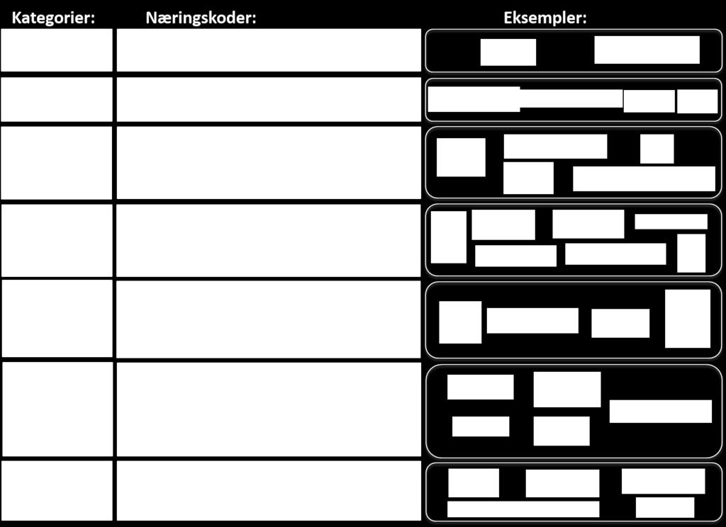 De to første gruppene (Operatørselskap og Oljeservice) er grovt sett det SSB omtaler som «Petroleumsnæringene».