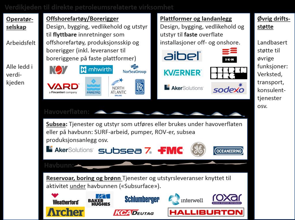 Kategorisering av direkte petroleumsrelaterte virksomheter iht. verdikjede I tillegg til å dele virksomhetene inn etter næringskoder, vil vi også fordele iht.