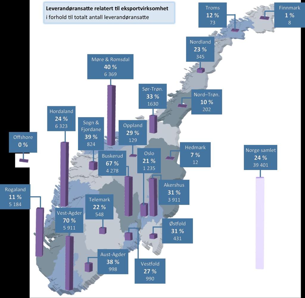 Leverandøransatte mot eksport fordelt på fylker Kartet til høyre viser at leverandøransatte i Norge direkte relatert til eksportvirksomhet (rundt 40 000) utgjør i underkant 25 % av alle ansatte i