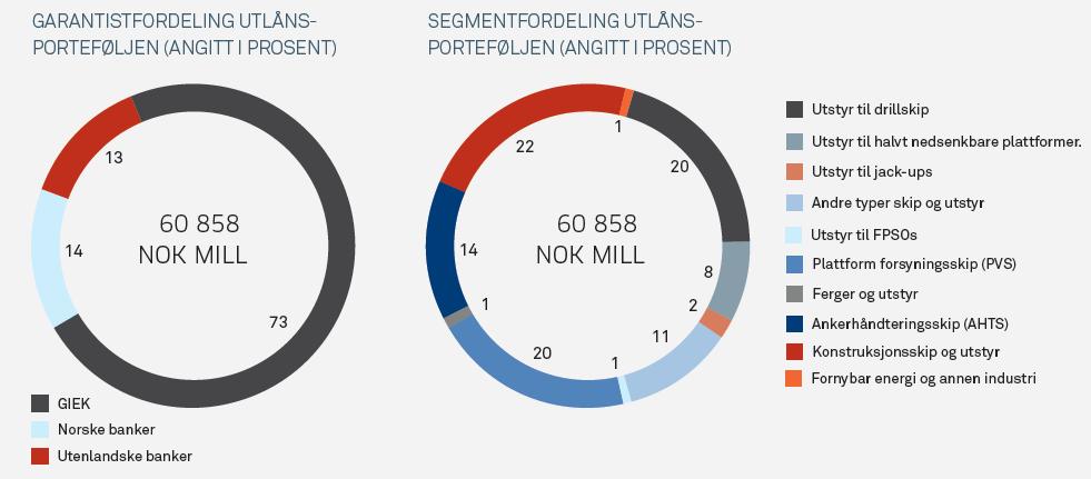 Hjelper norske eksportører å lykkes ute i verden Eksportkreditt Norge og Garantiinstituttet for eksportkreditt (GIEK) er underlagt Nærings- og fiskeridepartementet og tilbyr langsiktig finansiering