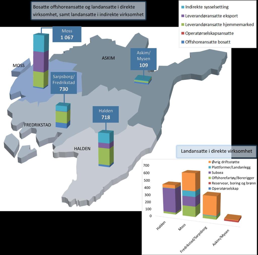 Geografisk fordeling av petroleumsvirksomheten Figuren til høyre illustrerer et høyt aktivitetsnivå i både Halden, Moss og Fredrikstad/Sarpsborg. Produksjonen i regionen er variert.