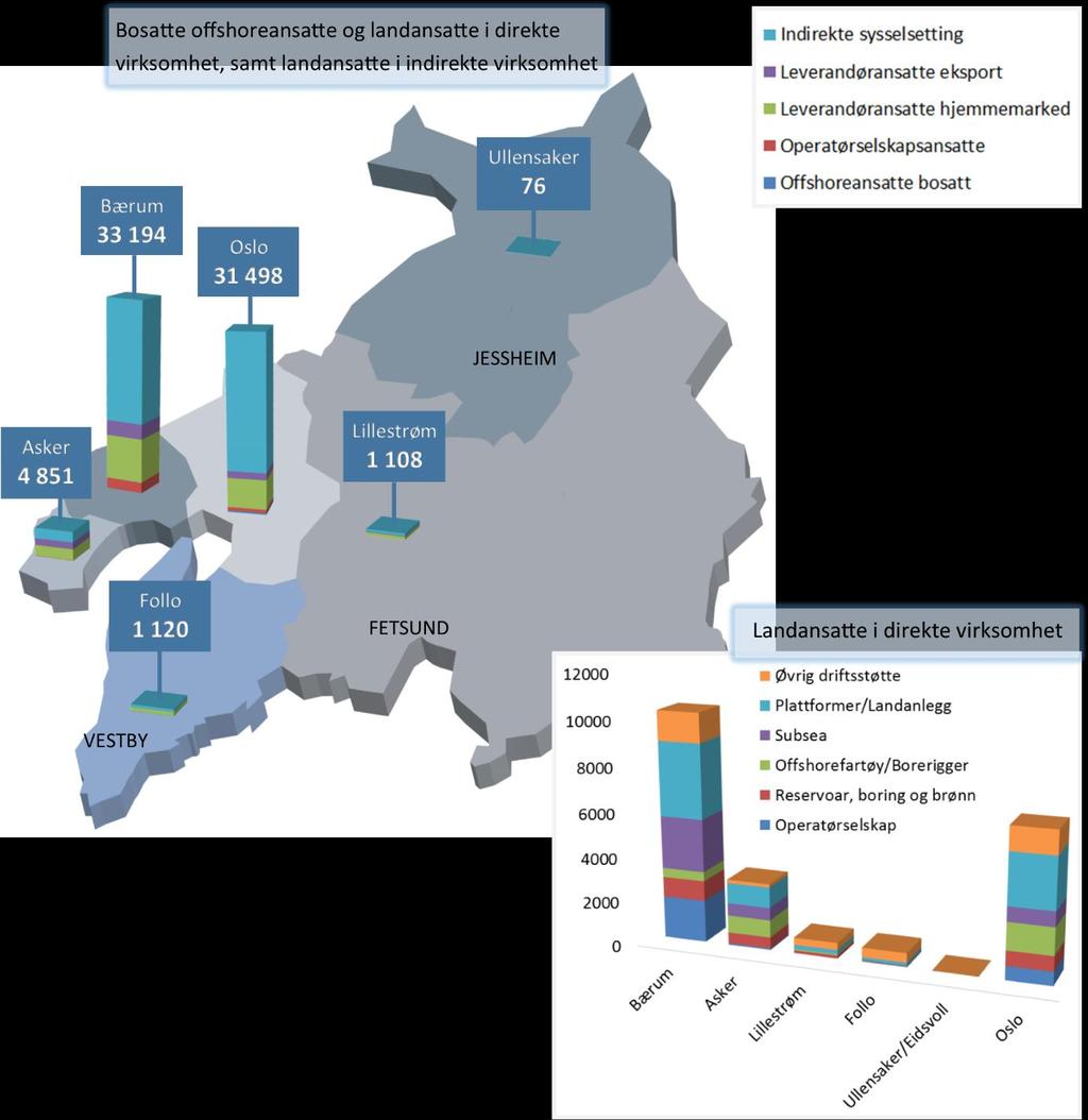 Geografisk fordeling av petroleumsvirksomheten Figuren til høyre illustrerer at petroleumsrelatert virksomhet i Akershus hovedsakelig er plassert i Bærum.