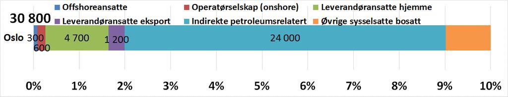 8) Oslo: Leverandør av kunnskapsbaserte tjenester Ansatte i direkte og indirekte petroleumsrelatert virksomhet i Oslo tilsvarer nesten 9 % av alle bosatte sysselsatte i fylket.