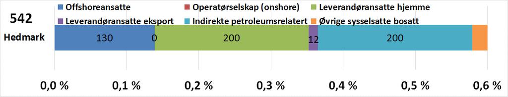 9) Hedmark: Verkstedindustri og cyber-sikkerhet Ansatte i petroleumsrelatert virksomhet i Hedmark utgjør i underkant av 0,5 % av alle bosatte sysselsatte i fylket.