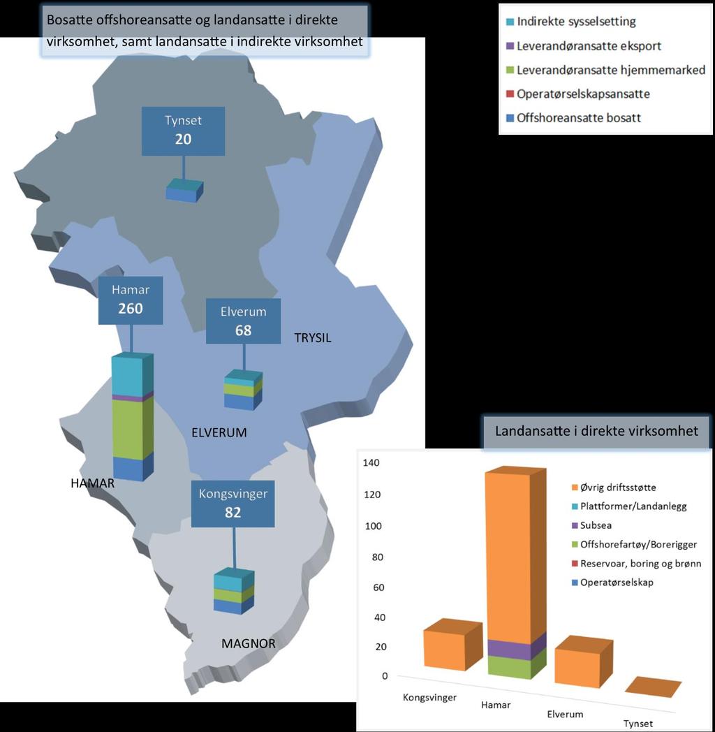 Geografisk fordeling av petroleumsvirksomheten Alle regionene i Hedmark har bosatte offshoreansatte. Landbasert petroleumsvirksomhet derimot, er konsentrert i regionene Hamar, Kongsvinger og Elverum.