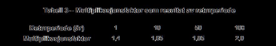 NS9415:2009 Returperioder Måling 1 måned: