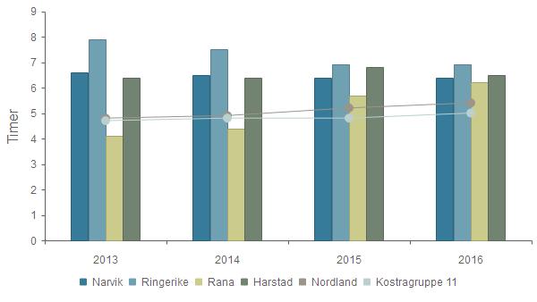 Prioritet - Gjennomsnittlig antall tildelte timer pr uke, hjemmesykepleie 2013 2014 6,6 6,5 6,4 6,4 Ringerike 7,9 7,5