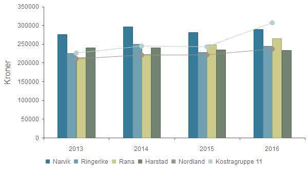 Produktivitet - Korrigerte brutto driftsutg pr.