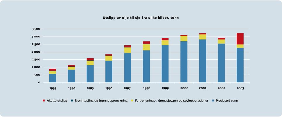 Utslipp av olje i produsert vann reduseres Gjennomsnittlig olje konsentrasjon ble redusert fra 21.