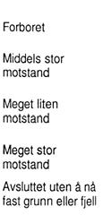 m nedramming. Q o = loddets tyngdee * fallhøyde/synk pr. slag (knm/m) EIESONDERING (NGF MELDING 3) Forboret Utføres med skjøtbare 22 mm borstenger med 2 mm vridd spiss.