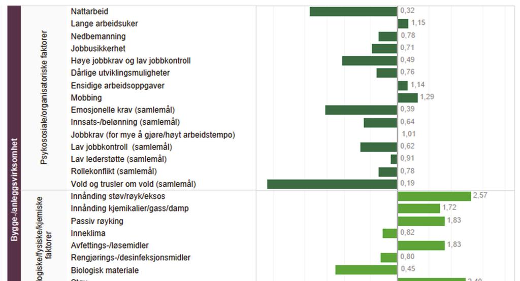 17 Helseproblemer og ulykker i bygg og anlegg Figur 5. Risiko for eksponering blant yrkesaktive innen bygg og anlegg sammenlignet med øvrige næringer. Kilde: STAMI, NOA (SSB, LKU 2013).