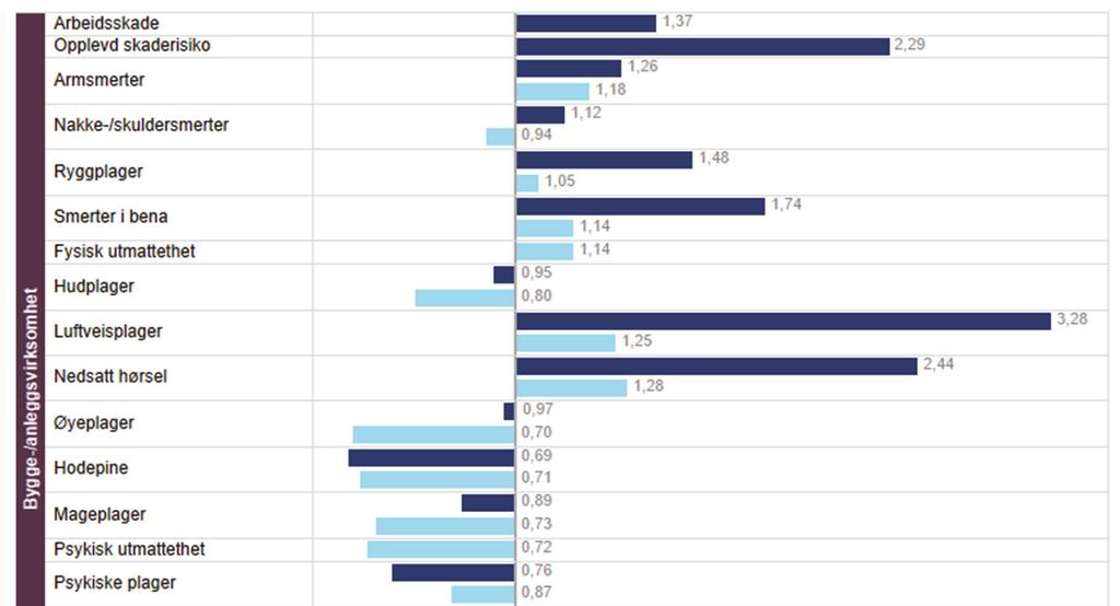 18 Helseproblemer og ulykker i bygg og anlegg Figur 6. Risiko for arbeidsrelaterte helseplager og plager totalt blant yrkesaktive innen bygg og anlegg sammenlignet med øvrige næringer.