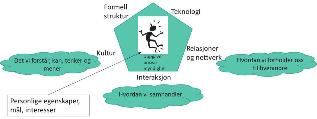 46 Helseproblemer og ulykker i bygg og anlegg Det er mange forhold som kan være årsaker til ulykker.