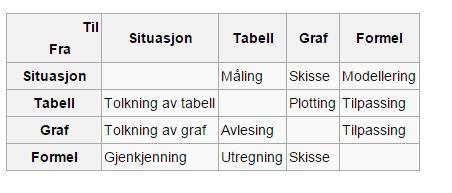 Hvordan kan vi presentere funksjoner? En funksjon kan vi møte på ulike måter i skolematematikken.